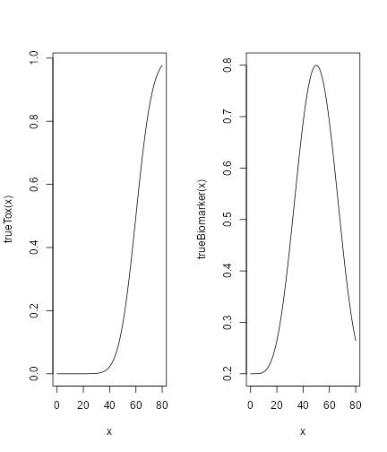 Two graphs representing the true relationships between dose and toxicity and dose and biomarker level.
