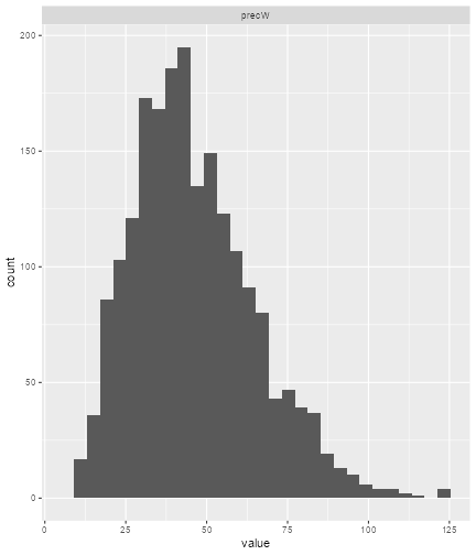 A histogram of the biomarker precision in the samples object.