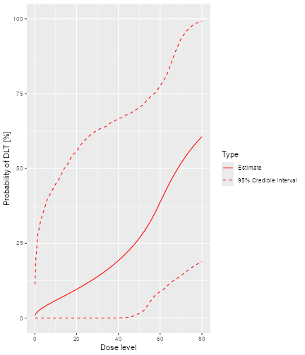 A graph with dose level on the x axis and the probability of DLT on the y axis.  The prior mean probability of toxicity increases with dose, but is much less smooth than the posterior.  Similarly, The 95% credible interval is not symmetric about the mean.