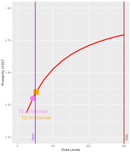 A graph describing the results of applying TDNextBest rule to the data3 dataset and newDLTmodel model.  A red line indicates the posterior modal estimate of toxicity.  Vertical porle and dark red lines indicate the recommended dose for the next cohort (labelled Next) and the maximum dose permitted by the increments rule.  The maximum dose is 300, the recommended dose, 50.  A puple square and an orange triangle indicate the TD30 and TD35 estimates, both of which are close to 50.