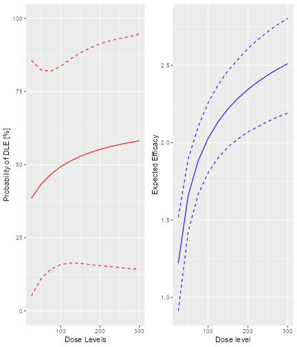 Model estimates of toxicity and biomarker level by dose, both with credible intervals.