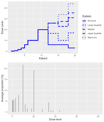 A histrogram showing the proportions of simulations in simSum that identified each dose as the MTD.