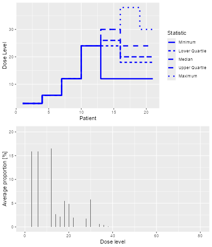 two plots in a single column.  The first shows patient number on the x axis and dose administered on the y axis.  Lines in various styles indicate the minimum, maximum, median, lower quartile and upper quartile of the dose administered tat each patient number, calculated over all simulations.  The lower graph has dose on the x axis and proportion of patients treated at that dose on the y axis.  The proportuon of patients treated is avreaged over all simulations.
