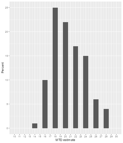 A fistogram showing the proportion of simulatd trials that identified each dose as the MTD.  All but one of the simulated trials identified a dose between 16 and 26 as the MTD.