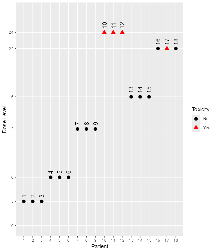 A graph summarising dose allocations for the third trial in the simulation.  Patient number runs along the x axis, dose administered along the y axis.  Red triangle indicate patients who reported a DLT, black circles those who did not.  DLTs were reported by patients 10, 11, 12, 16 and 18, all at a dose of 24.  No other patients reported DLTs.