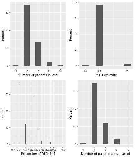 A 2x2 panel of graphs summarising the results of the simulations in the threeSimsSum object.