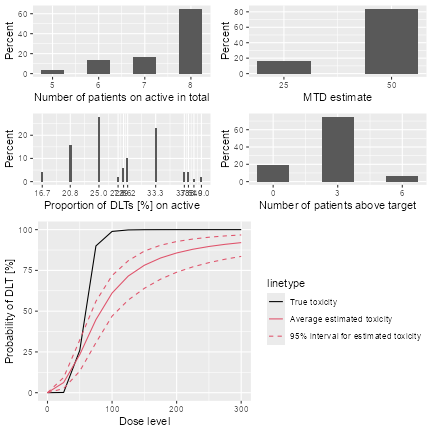 A graphical representation of the information in the simulation summary.