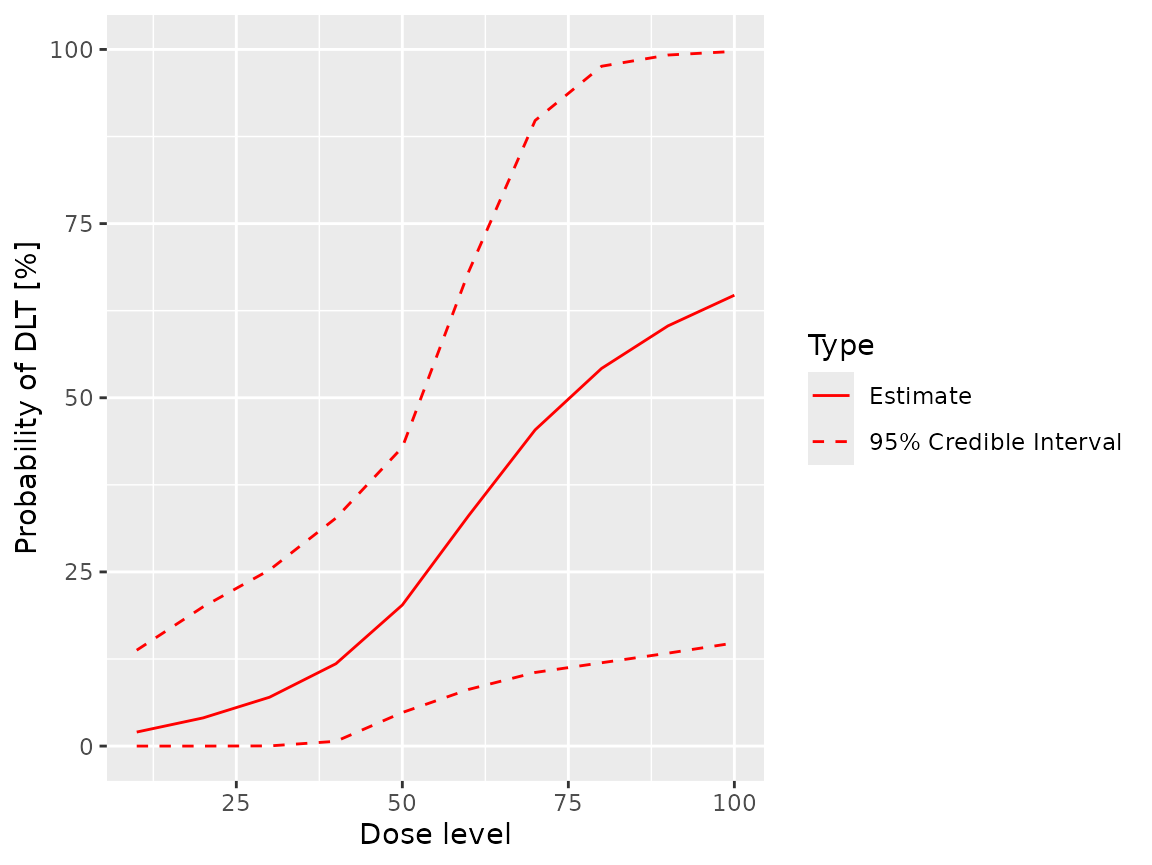 A graph of the posterior probability of toxicity (DLT only) against dose.  The mean probability of toxicity is barely above 0% at a dose of zero and rises in a sigmoidal curve to around 65% at a dose of 100.  The confidence interval is relatively narrow for low doses but widens considerably for doses over 60, extending from around 15% to 100% for a dose of 100.