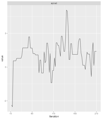 A trace plot for alpha0. It looks like skyscrapers ina big city, but there are only just over 200 samples in the chain.