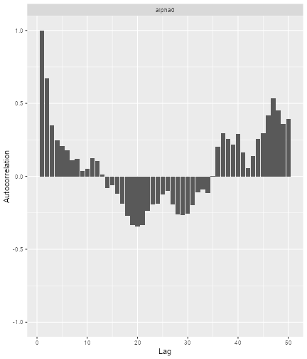 An auto correlation plot for aplha0. There is significant auto-correlation of 0.25 or more even at lags of 50. There is seasonality too, with three groups of negative auto-correlation and four of positive.