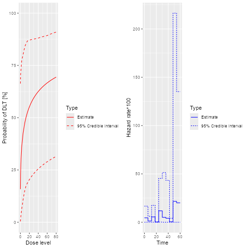 Two plots in a single row. The first shows the posterior mean and ci for the probability of toxicity by dose. The second shows 100 times the posterior hazard by time.