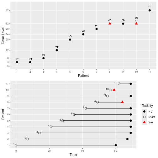 Two graphs in a single column, summarising the results of a single simulated trial. The upper one plots patient number on the x axis and dose andministered on the y axis. Different symbols indicate whether or not each participant reported a toxicity. Sixteen patients were enrolled, four of which reported toxicities. The points rise and fall like waves in response to changes in the model's recommended dose. The lower one plots time on the x axis and patient number on the y axis. For each patient, a horizontal line runs from their enrolment time to the time at which they reported a toxicity, completed their safety evaluatiuon window or (at the end of the trial) were censored. Different coloured and shaped symbols at the right hand end of each line indicate whether or not the participant reported a toxicity.