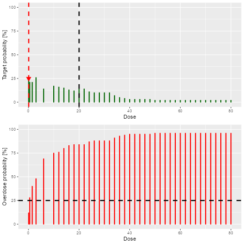 Two graphs arranged in a single column. The upper graph shoes green lines of various heights that show the probability each dose is in the target toxicity range. There is a big arrow pointing to the bar at a dose of 0.5, that this is the recommended dose for the next cohort. The bars for other doses are higher, but they are not eligible for dosing because of the overdose rule illustrated in the second graph below. The lower graph as a similar series of red lines, indicating the probability that each dose is in the overdose range. There is a horizontal black dashed line at 25%, indicating that this is the highest acceptable probability of being in the overdose range. The red bars for doses above 0.5 all extend above 25%, indicating that their toxicity is unacceptable. The toxicity for doses of 0.1 and 0.5 lie below 25%.