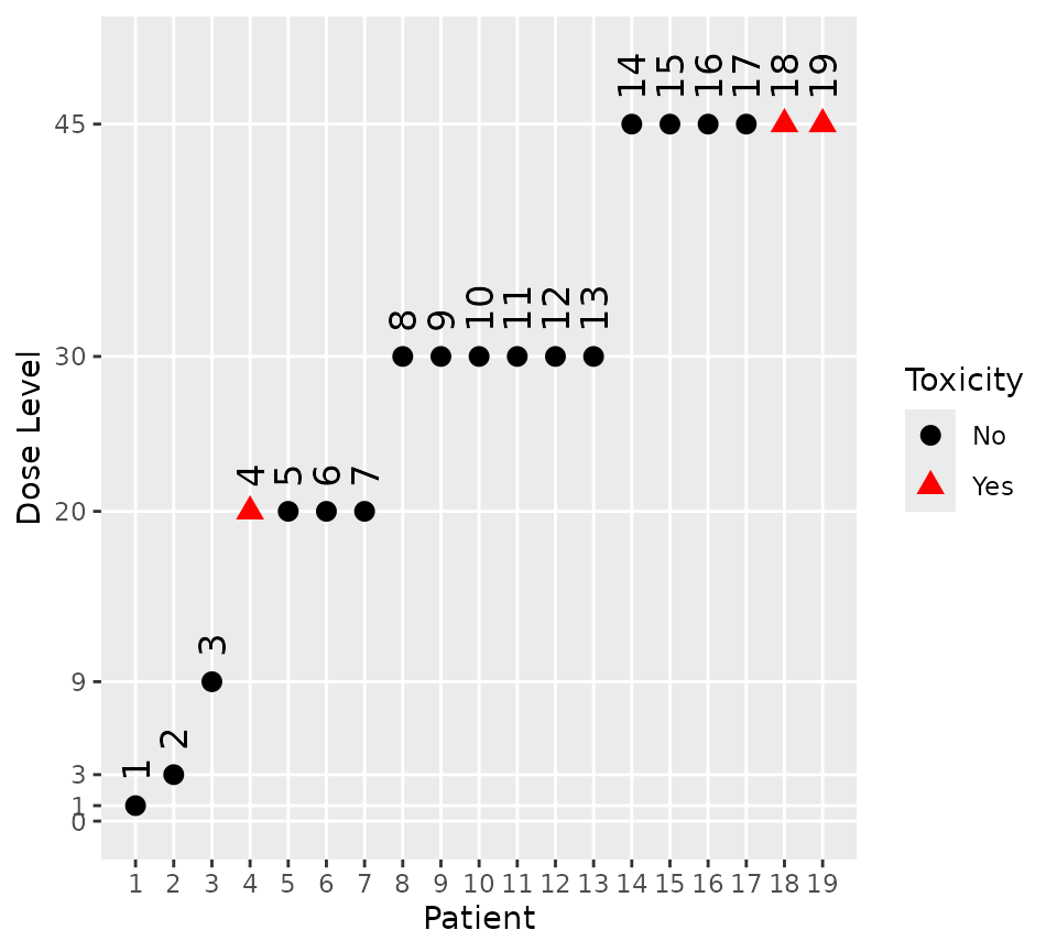 A visual representation of the data after nineteen participants have been treated. One each at doses 1, 3 and 9; four at a dose of 20; 6 at a dose of 30 and 6 at a dose of 45. Toxicitiues were reported by participants 4 (at a dose of 20) and 18 and 19 (both at a dose of 45).