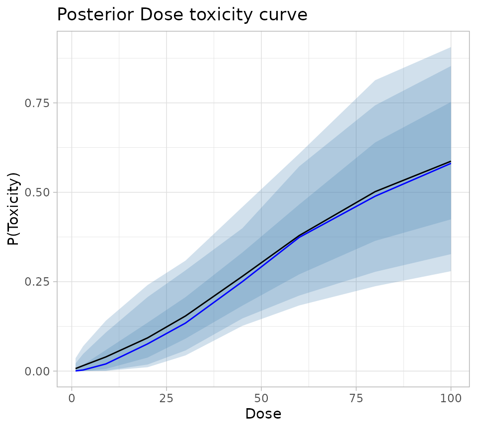 A visual representation of the posterior dose - toxicity curve. Very closely spaced solid lines in black and blue, representing the mean and median estimate of toxicity for each dose rise almost linearly from zero percent for a dose of zero to about 55% for a dose of 100. Shading extends to each side of the two solid lines. The transparency of the shading increases with distance from the solid lines. The shading is funnel shaped, with a narrow mneck at a dose of 100 and a wider mouth at a dose of 100. The shading represents the central 90%, 80% and 50% confidence intervals for the posterior mean estimate of toxicity at each dose.