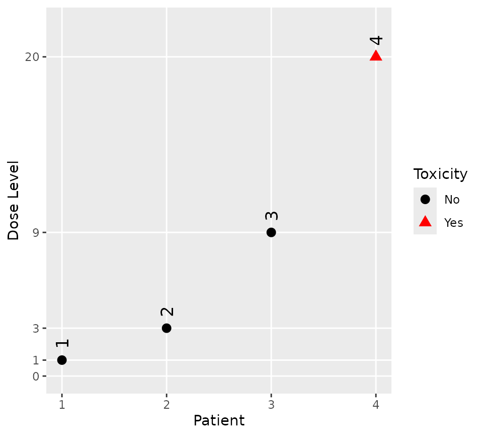 A visual representation of the data from the first four participants. The first three, treated at doses 1, 3 and 9, do not report any toxicities. The fourth, treated at 20, does.