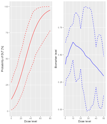 Two plots, side-by-side.  The first shows the posterior estimate of the dose-toxicity curve, with a credible interval.  The second shows the posterior estimate of biomarker level against dose, again with a credible interval.