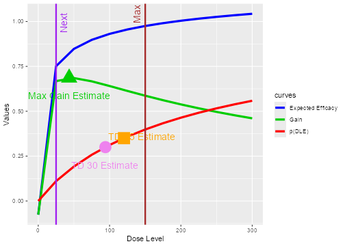 A graphical representation of the logic behind the recommendation of the doseResgen object.
