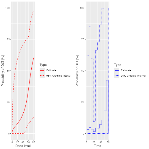 Two plots in a single row.  Both show the prior mean and ci for the probability of toxicity by dose on the y axis.  In the first plot, the x axis is dose.  In the second, it is time.