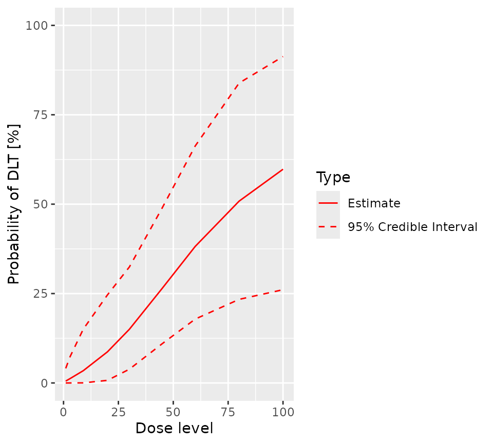 A plot of the posterior after nineteen participants have been treated.  The mean probability of toxicity increases smoothly from about zero percent at a dose of zero to about 55% at a dose of 100.  The confidence interval extends from 0% to about 6% at a dose of zero and from about 22% to about 90% at a dose of 100.
