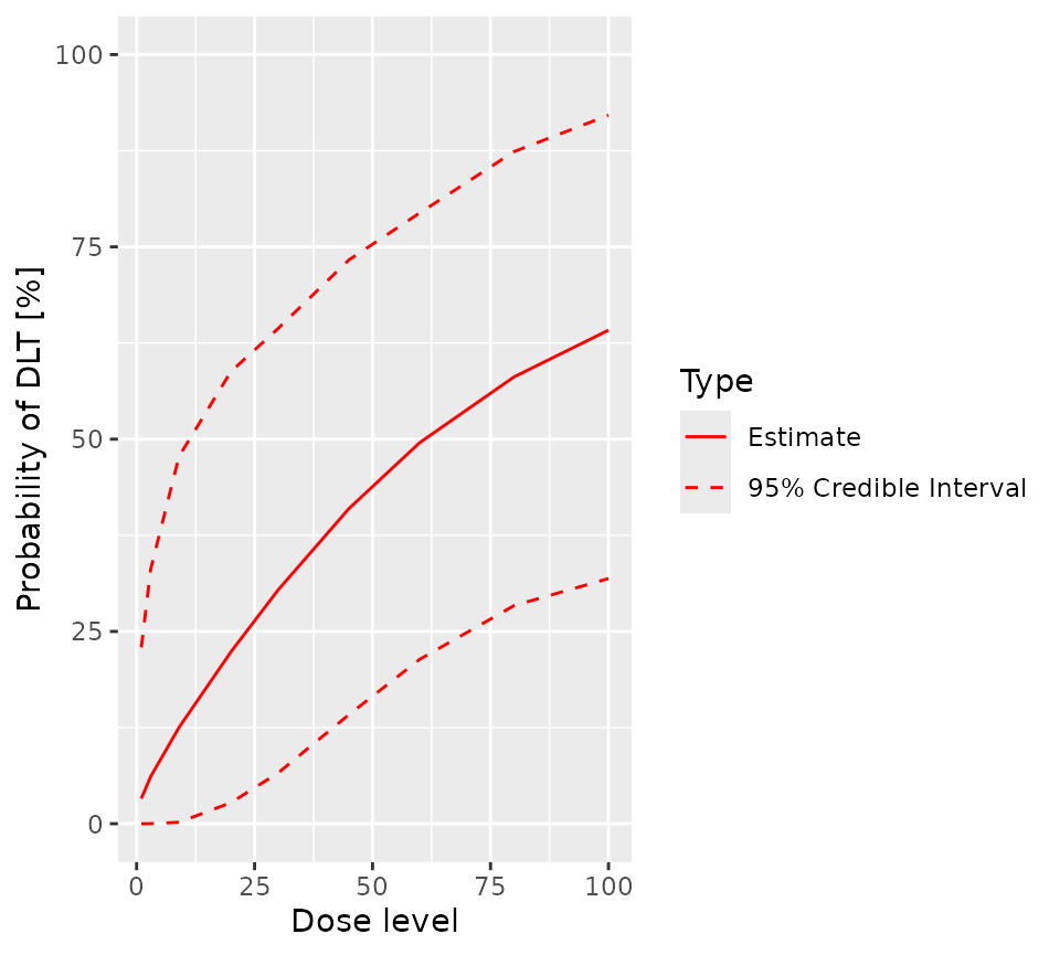A plot of the posterior after the first four participants.  The mean probability of toxicity increases smoothly, with a slight convex curve, from about zero percent at a dose of zero to about 65% at a dose of 100.  The confidence interval extends from 0% to about 25% at a dose of zero and from about 30% to  about 90% at a dose of 100.