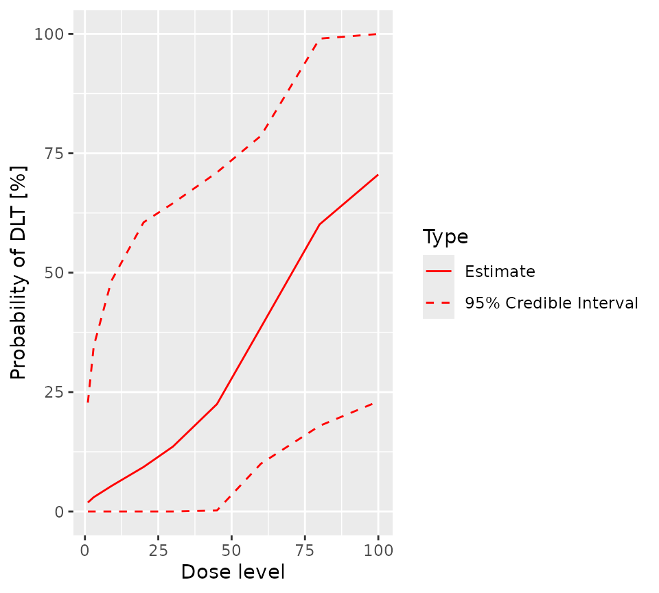 A visual representation of the prior. The prior mean estimate of toxicity rises form almost zero for a dose of 0 to just under 0.75 for a dose of 100. The confidence intervals are wide.
