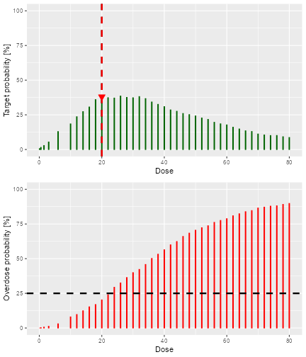 Two graphs, one above the other.  Both have dose on the x axis.  In the upper plot, green vertical bars indicate the probability that each dose is in the target toxicity range.  In the lower, vertical red bars indicate the probability that each dose is in the overdose range.  On the lower graph, a horizontal black dashed line at 25% indicates that all doses above 20 have an unacceptable risk of toxicity.  On the upper graph, a red arrow pointing at 20 indicates that it is the dose with the highest probability of being in the target toxicity range whilst at the same time not being unacceptably toxic.
