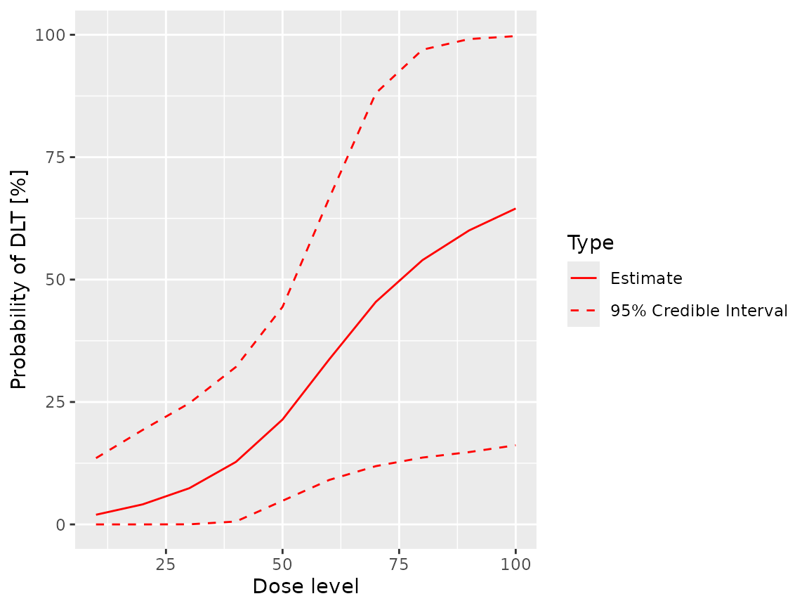 A graph of the posterior probability of toxicity (DLT only) against dose. The mean probability of toxicity is barely above 0% at a dose of zero and rises in a sigmoidal curve to around 65% at a dose of 100. The confidence interval is relatively narrow for low doses but widens considerably for doses over 60, extending from around 15% to 100% for a dose of 100.