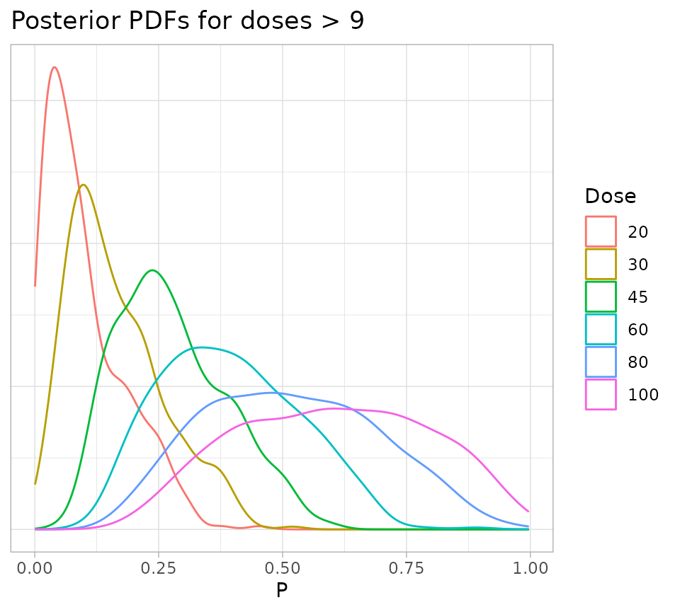 A graph showing the posterior density of of the probability of toxicity for all doses greater than nine. The mode of each density moves to the right as dose increases. The densities for low doses are heaviliy skewed to the left. Densities for higher doses are more symmetric and flatter.