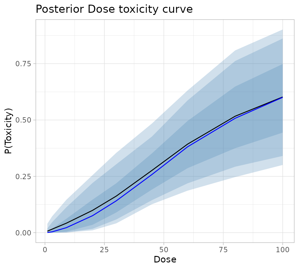 A visual representation of the posterior dose - toxicity curve. Very closely spaced solid lines in black and blue, representing the mean and median estimate of toxicity for each dose rise almost linearly from zero percent for a dose of zero to about 55% for a dose of 100. Shading extends to each side of the two solid lines. The transparency of the shading increases with distance from the solid lines. The shading is funnel shaped, with a narrow mneck at a dose of 100 and a wider mouth at a dose of 100. The shading represents the central 90%, 80% and 50% confidence intervals for the posterior mean estimate of toxicity at each dose.
