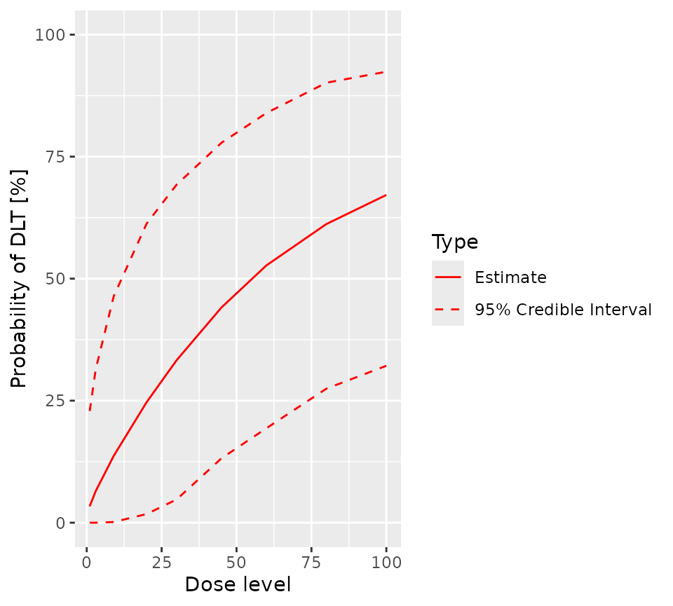 A plot of the posterior after the first four participants. The mean probability of toxicity increases smoothly, with a slight convex curve, from about zero percent at a dose of zero to about 65% at a dose of 100. The confidence interval extends from 0% to about 25% at a dose of zero and from about 30% to about 90% at a dose of 100.