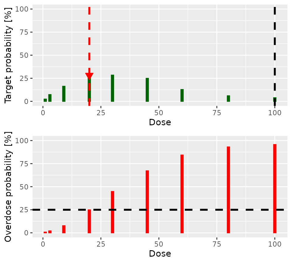 Two graphs arranged in a single column. The upper graph shoes green lines of various heights that show the probability each dose is in the target toxicity range. There is a big arrow pointing to the bar at a dose of 20, indicating tat this dose has the highest probability of being in the target toxicity range. The lower graph as a similar series of red lines, indicating the probability that each dose is in the overdose range. There is a horizontal black dashed line at 25%, indicating that this is the highest acceptable probability of being in the overdose range. The red bars for doses of 30 and above all extend above 25%, indicating that their toxicity is unacceptable. The toxicity for doses of 20 and below lie below 25%.