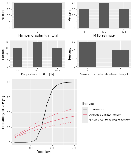 A 2x2 panel of graphs summarising the results of the DLTsampSim object.  Refer to simSum above for a description of the individual panel elements.
