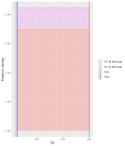 A denisty plot showing the PDFs for the TD35 and TD30 against dose.  Both are highly skewed to the left. Vertical blue and red lines indicate the recommended dose for the next cohort and the maximum dose permitted by the increments rule. The recommended dose is 50 and the maximum dose 300.