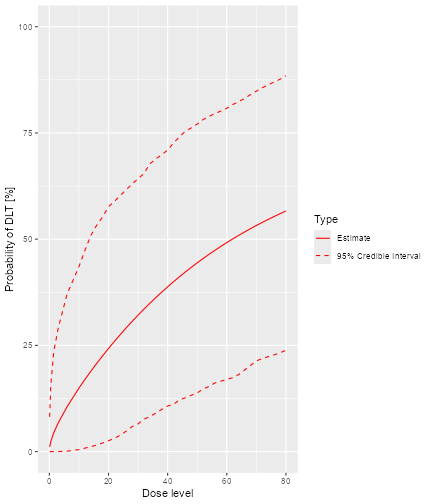 A graph with dose level on the x axis and the probability of DLT on the y axis.  The posterior mean probability of toxicity increases smoothly with dose.  The 95% credible interval is roughly symmetric about the mean.