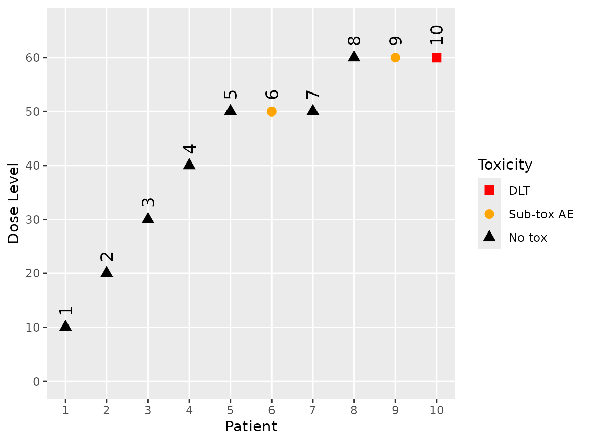 A graph showing Patient ID on the x axis and dose administered on the y axis.  The shape and colour of the symbols indicate the toxicity status of the patient: red triangles for DLTs, orange circles for sub-toxic AEs and black triangles for no reported toxicities.  Patients 1 to 4 are dosed at 10, 20, 30 and 40, with no toxicitis reported.  patients 5 to 7 are dosed at 50, with patient 6 reporting a sub-toxic AE.  Patients 8 to 10 are treated at 60.  Patient 9 reports a sub-toxic AE and patient 10 a DLT.