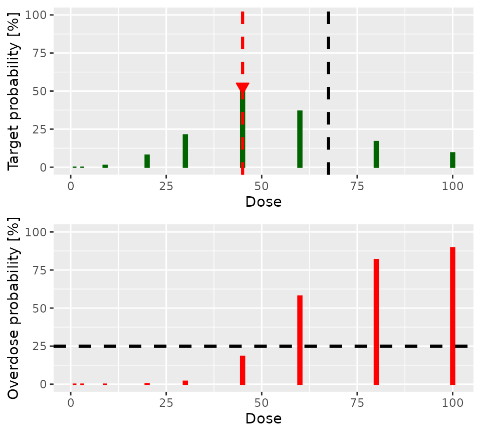 Two graphs arranged in a single column.  The upper graph shoes green lines of various heights that show the probability each dose is in the target toxicity range.  There is a big arrow pointing to the bar at a dose of 45, indicating that this dose has the highest probability of being in the target toxicity range.  The lower graph as a similar series of red lines, indicating the probability that each dose is in the overdose range.  There is a horizontal black dashed line at 25%, indicating that this is the highest acceptable probability of being in the overdose range.  The red bars for doses of 60 and above all extend above 25%, indicating that their toxicity is unacceptable.  The toxicity for doses of 45 and below lie below 25%.