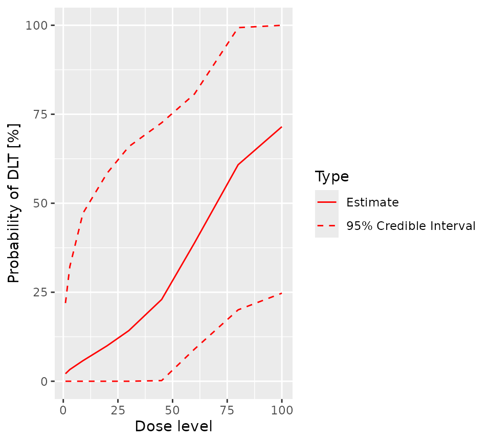 A visual representation of the prior.  The prior mean estimate of toxicity rises form almost zero for a dose of 0 to just under 0.75 for a dose of 100.  The confidence intervals are wide.