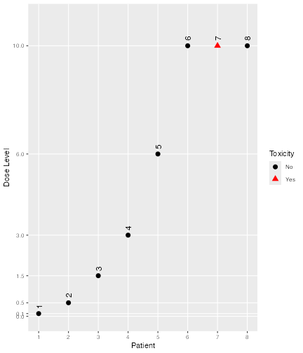 A graph with patient ID on the x axis and dose level on the y axis.  A red triangle indicates that patient 7 reported a DLT.  Black squares indicate that no other patient reported a toxicity.  Patients 1 to 5 are dosed in an ascending fashion from 0.1 to 6.  Patients 6 to 9 are dosed at 10.