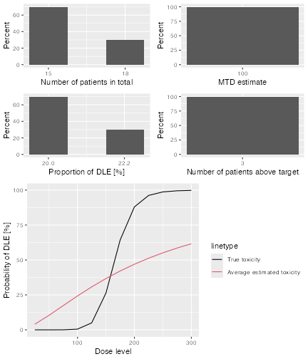 A 2x2 panel of graphs summarising the results of the DLTSim object.  Refer to simSum above for a description of the individual panel elements.