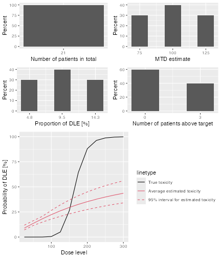 A 2x2 panel of graphs summarising the results of the DLTsampSim object.  Refer to simSum above for a description of the individual panel elements.