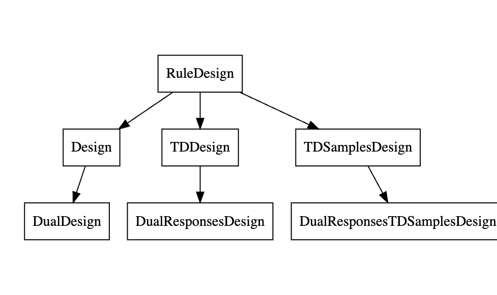 A dendrogram showing the inheritance structure of the Design classes.  RuleDesign is the grandparent.  Design, TDDesign and TDSampesDesign are its children and DualDeaign, DualResponsesDesign and DualResponsesTDSamplesDesign its grandchildren.