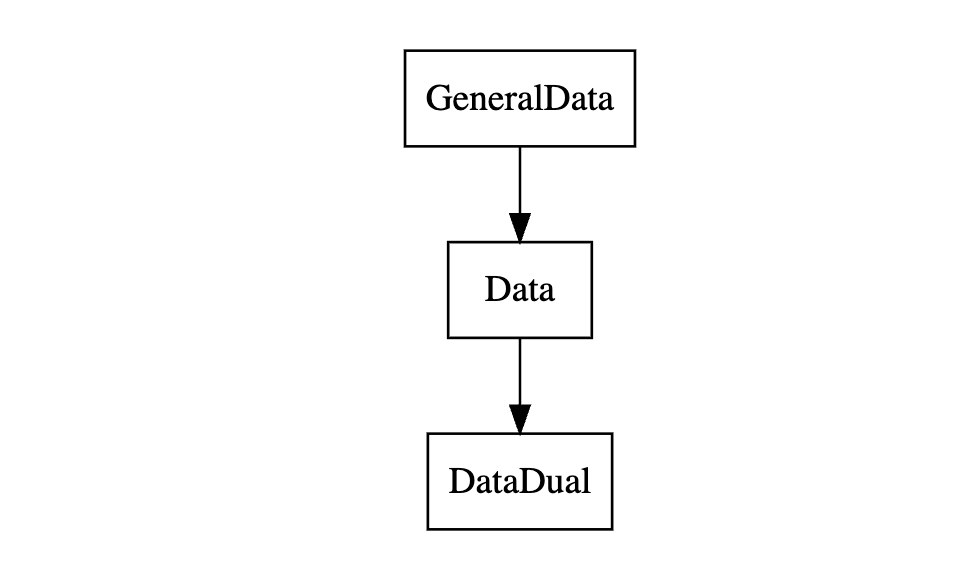 GeneralData is the grand parent, Data the child and DataDual the grand child.