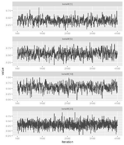 Traceplots for selected elements of the betaW array.