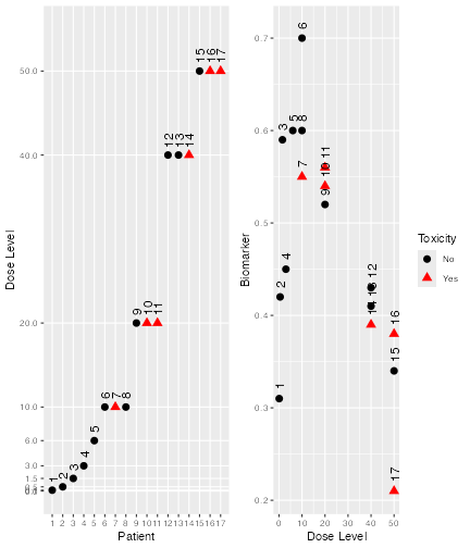 Two graphs, side-by-side.  The first shows patient number on the x axis and dose administered on the y axis.  Different symbols indicate the toxicity status of each patient.  The second graph has dose on the x axis and biomarker value on the y axis.  Again, different symbols indicate toxicity status and annotations show the patient number with which each point is asscoated.