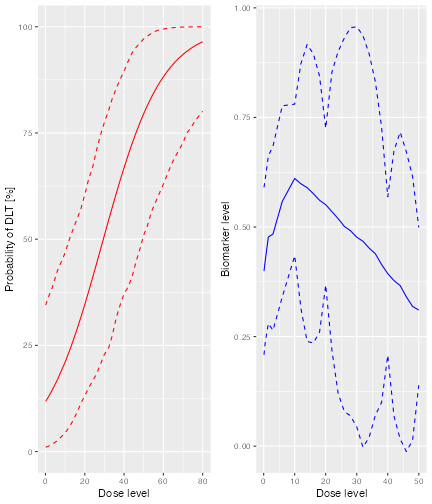 Two plots, side-by-side.  The first shows the posterior estimate of the dose-toxicity curve, with a credible interval.  The second shows the posterior estimate of biomarker level against dose, again with a credible interval.