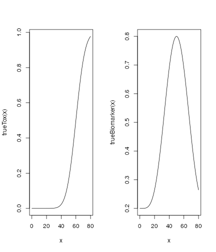 Two graphs representing the true relationships between dose and toxicity and dose and biomarker level.