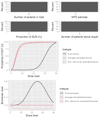 A panel of plots that dscribe the results of the simulation summary.