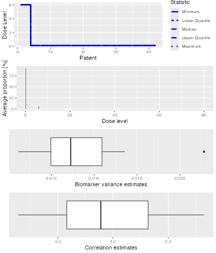 A panel of four plots summarisong the results of the simulation.