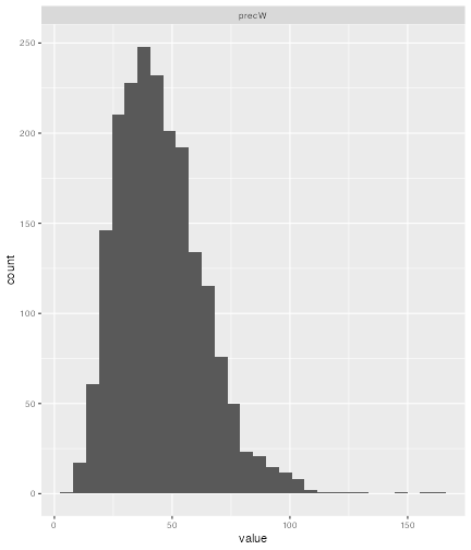 A histogram of the biomarker precision in the samples object.